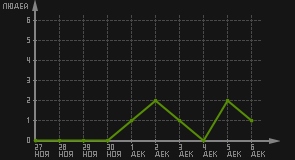 статистика посещаемости страниц автора (посетителей/дата)
