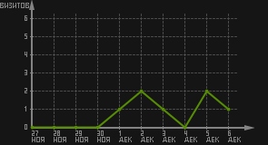 статистика посещаемости страниц автора (визитов/дата)