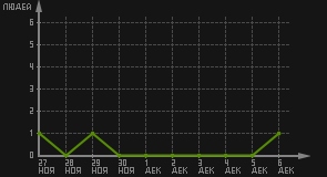 статистика посещаемости страниц автора (посетителей/дата)