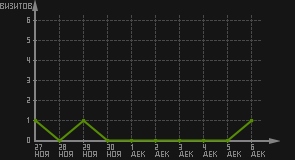 статистика посещаемости страниц автора (визитов/дата)