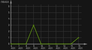 статистика посещаемости страниц автора (посетителей/дата)