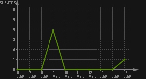 статистика посещаемости страниц автора (визитов/дата)