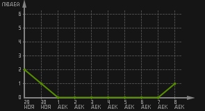 статистика посещаемости страниц автора (посетителей/дата)