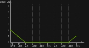 статистика посещаемости страниц автора (визитов/дата)