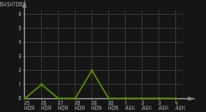 статистика посещаемости страниц автора (визитов/дата)