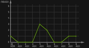 статистика посещаемости страниц автора (посетителей/дата)