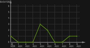 статистика посещаемости страниц автора (визитов/дата)