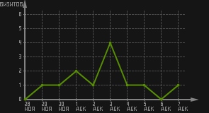 статистика посещаемости страниц автора (визитов/дата)