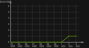 статистика посещаемости страниц автора (визитов/дата)