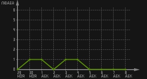 статистика посещаемости страниц автора (посетителей/дата)