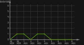 статистика посещаемости страниц автора (визитов/дата)