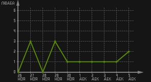 статистика посещаемости страниц автора (посетителей/дата)