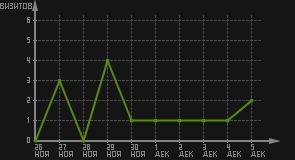 статистика посещаемости страниц автора (визитов/дата)