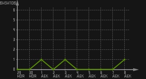 статистика посещаемости страниц автора (визитов/дата)