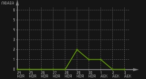 статистика посещаемости страниц автора (посетителей/дата)