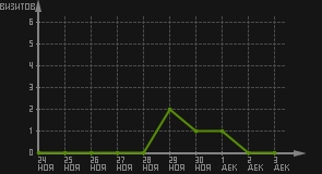 статистика посещаемости страниц автора (визитов/дата)