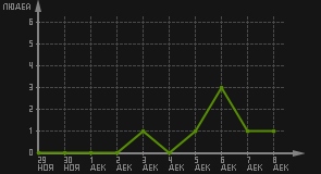 статистика посещаемости страниц автора (посетителей/дата)