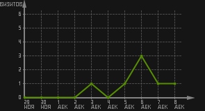 статистика посещаемости страниц автора (визитов/дата)