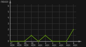 статистика посещаемости страниц автора (посетителей/дата)