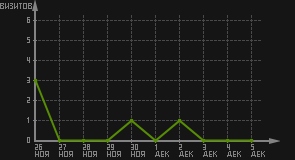 статистика посещаемости страниц автора (визитов/дата)