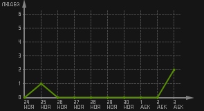 статистика посещаемости страниц автора (посетителей/дата)