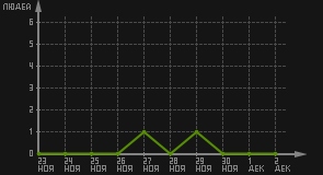 статистика посещаемости страниц автора (посетителей/дата)