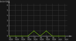 статистика посещаемости страниц автора (визитов/дата)