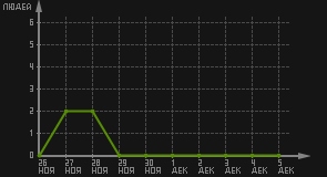 статистика посещаемости страниц автора (посетителей/дата)