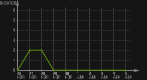 статистика посещаемости страниц автора (визитов/дата)