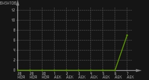 статистика посещаемости страниц автора (визитов/дата)