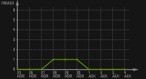 статистика посещаемости страниц автора (посетителей/дата)