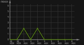 статистика посещаемости страниц автора (посетителей/дата)