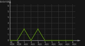 статистика посещаемости страниц автора (визитов/дата)