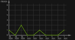 статистика посещаемости страниц автора (посетителей/дата)