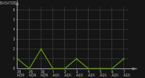статистика посещаемости страниц автора (визитов/дата)