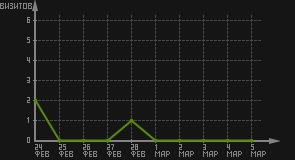 статистика посещаемости страниц автора (визитов/дата)