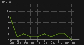 статистика посещаемости страниц автора (посетителей/дата)