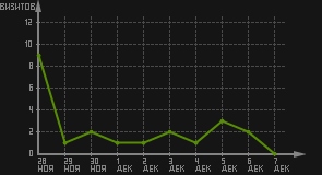 статистика посещаемости страниц автора (визитов/дата)