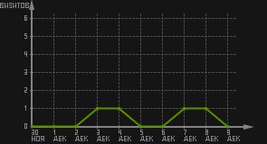 статистика посещаемости страниц автора (визитов/дата)