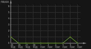 статистика посещаемости страниц автора (посетителей/дата)