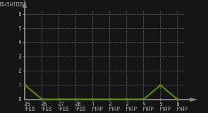 статистика посещаемости страниц автора (визитов/дата)