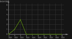 статистика посещаемости страниц автора (визитов/дата)