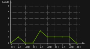 статистика посещаемости страниц автора (посетителей/дата)