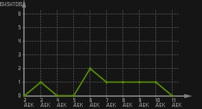 статистика посещаемости страниц автора (визитов/дата)