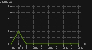 статистика посещаемости страниц автора (визитов/дата)