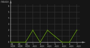 статистика посещаемости страниц автора (посетителей/дата)
