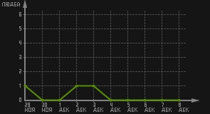 статистика посещаемости страниц автора (посетителей/дата)