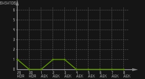 статистика посещаемости страниц автора (визитов/дата)