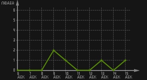 статистика посещаемости страниц автора (посетителей/дата)