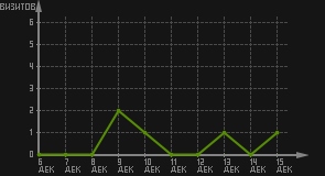 статистика посещаемости страниц автора (визитов/дата)